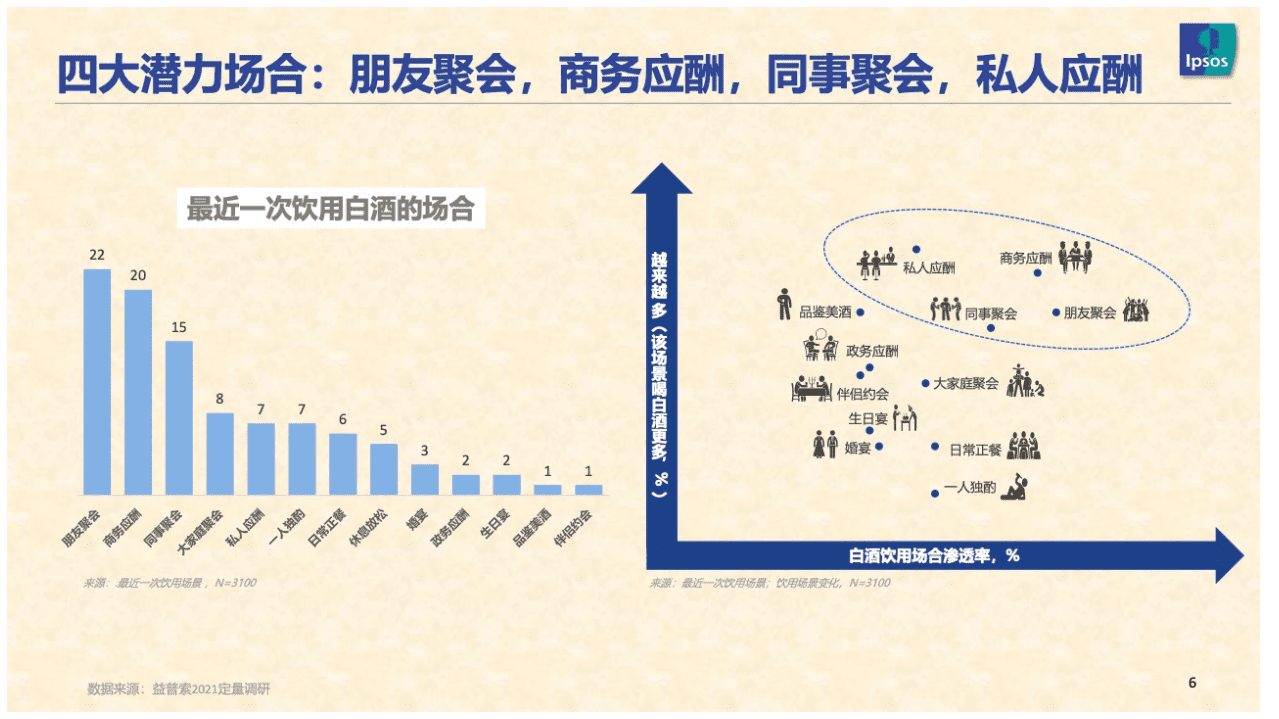益普索Ipsos：2021年白酒消费趋势.pdf 第6页