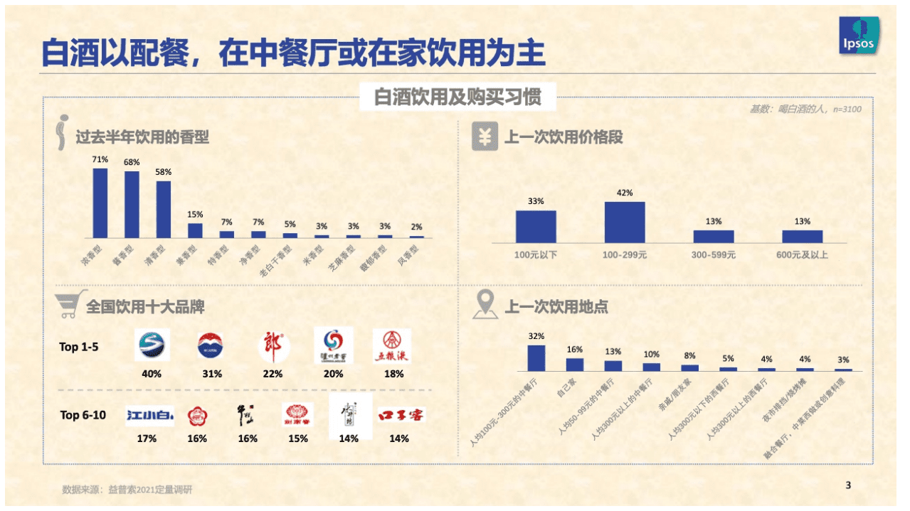 益普索Ipsos：2021年白酒消费趋势.pdf 第3页