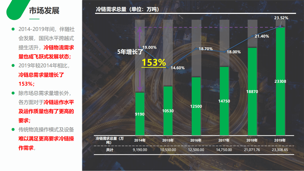 CFLP：《食品安全国家标准 食品冷链物流卫生规范》国家标准解读.pdf 第4页