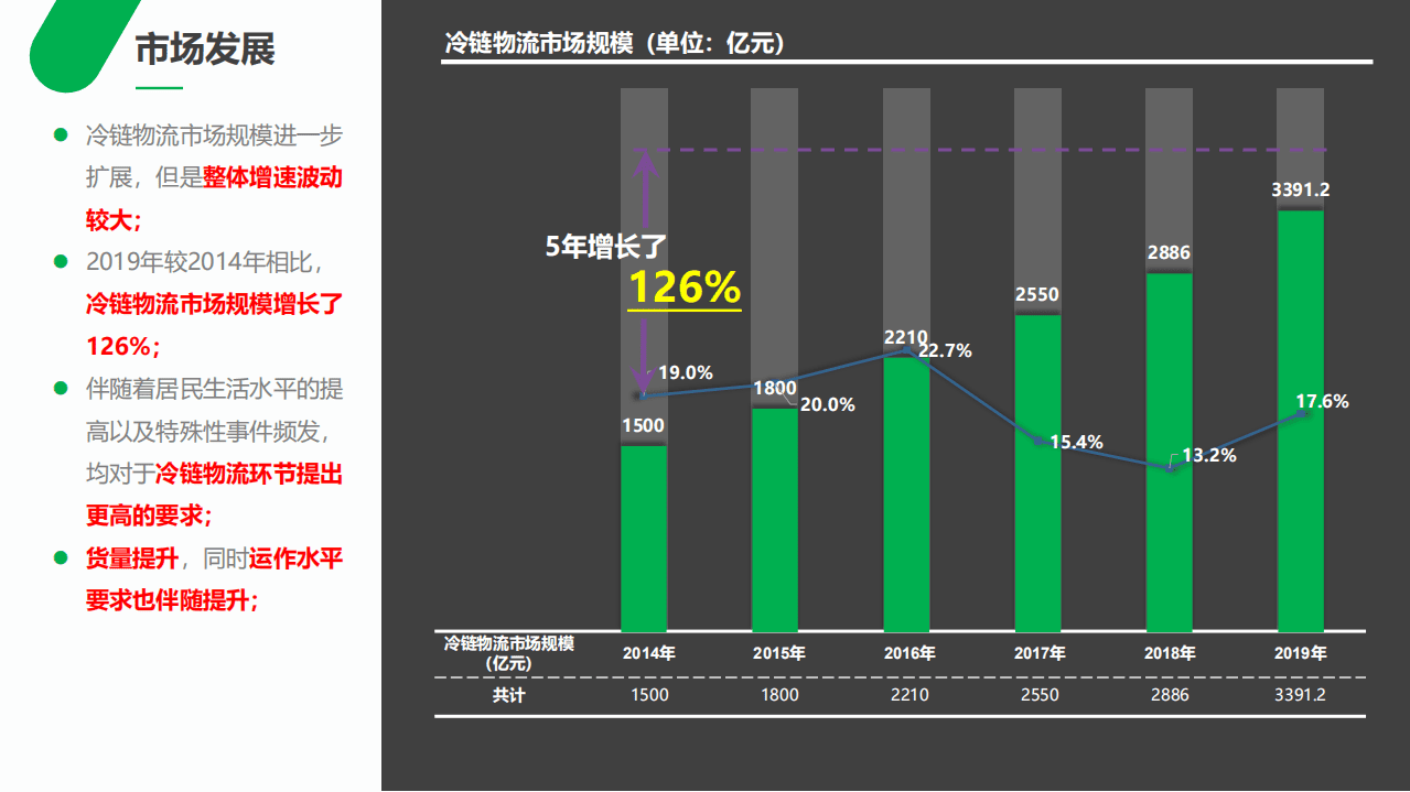 CFLP：《食品安全国家标准 食品冷链物流卫生规范》国家标准解读.pdf 第5页