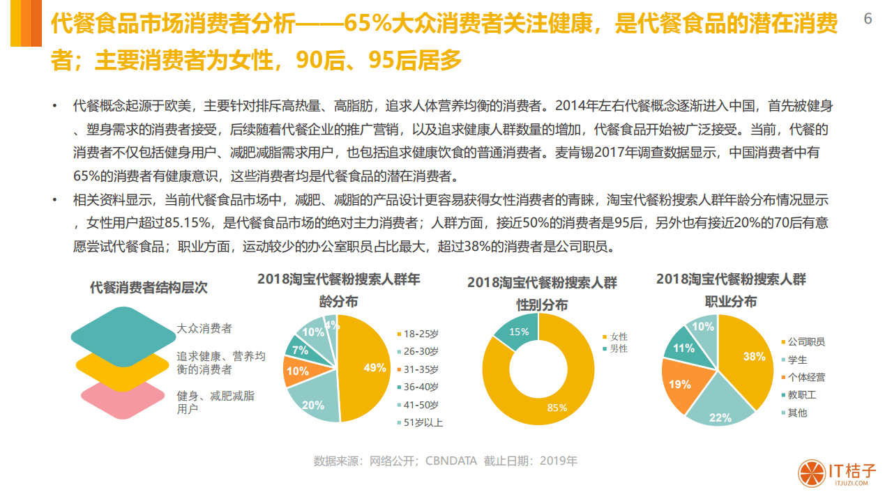 IT桔子：2020中国代餐食品市场分析报告.pdf 第6页