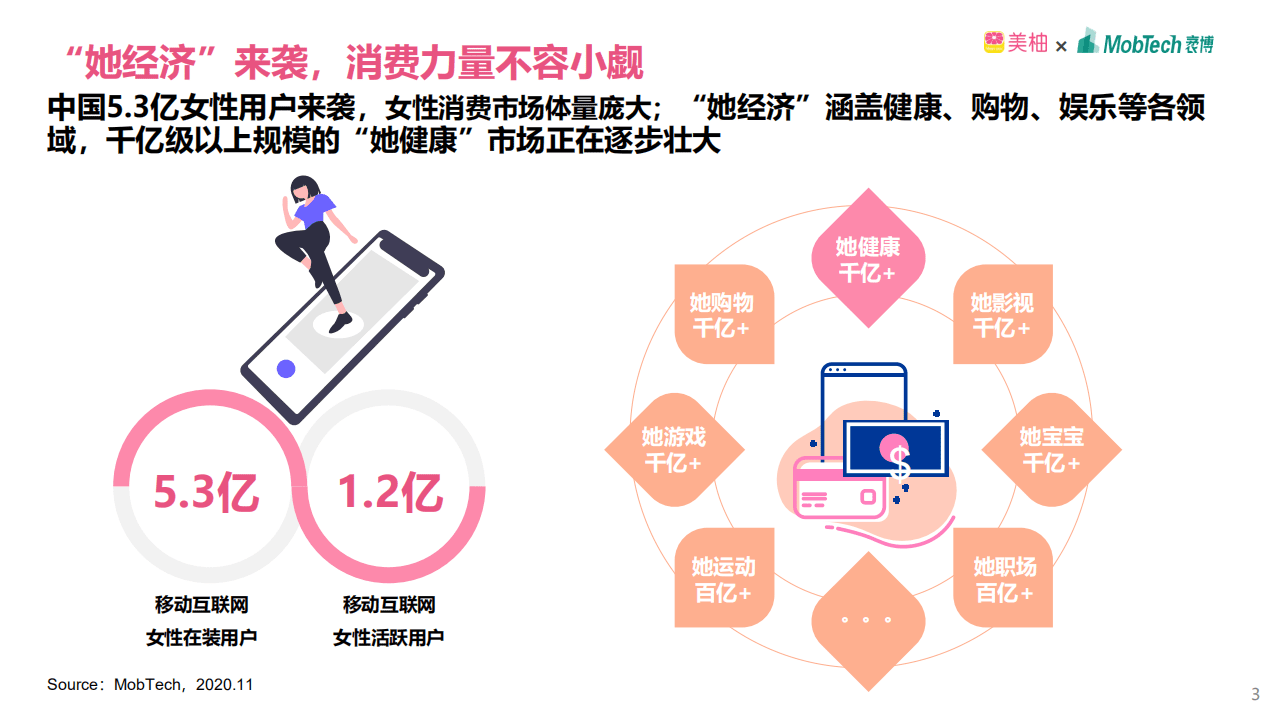 Mob研究院：双11女性健康食品消费洞察报告.pdf 第3页