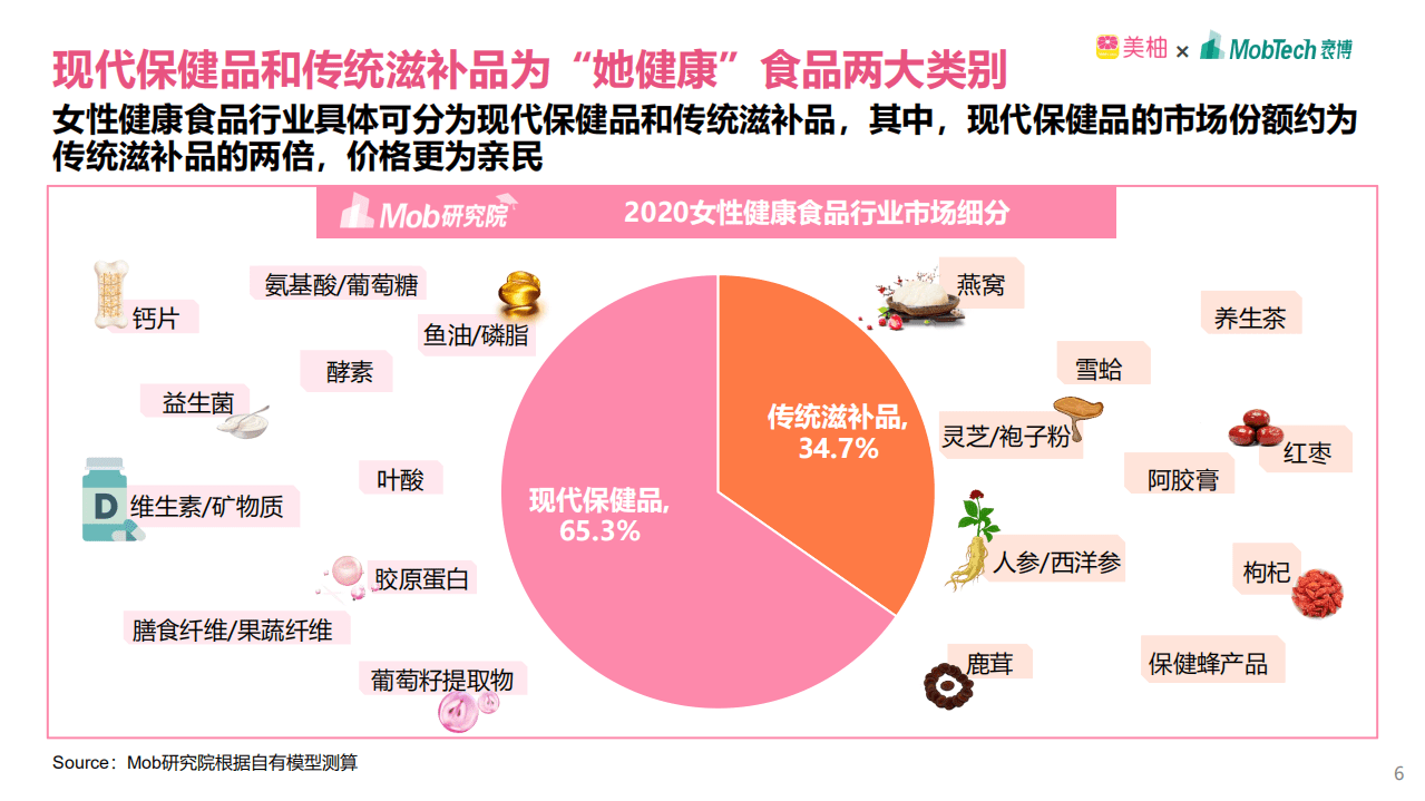Mob研究院：双11女性健康食品消费洞察报告.pdf 第6页