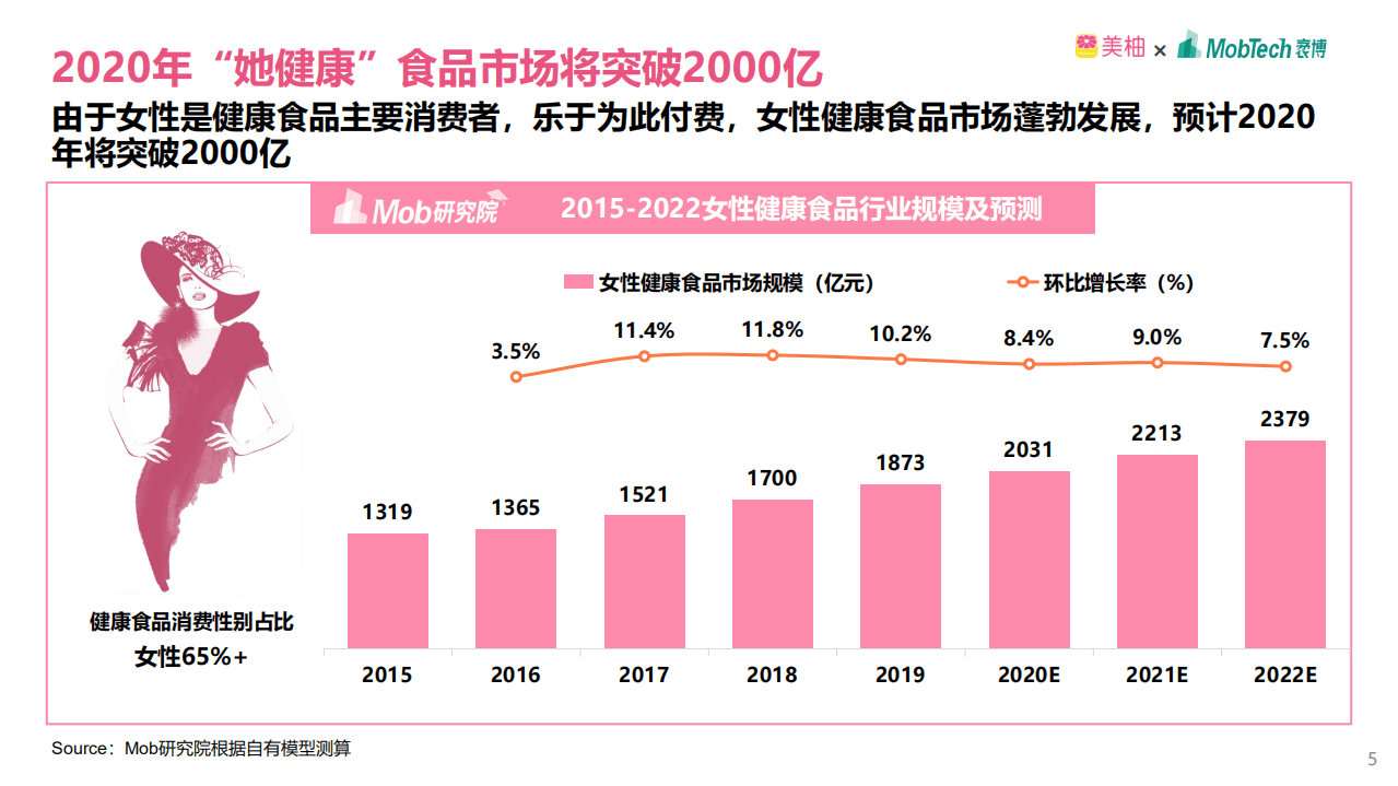 Mob研究院：双11女性健康食品消费洞察报告.pdf 第5页
