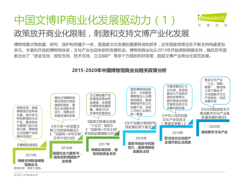艾瑞咨询：2021年中国文博IP商业化研究报告.pdf 第6页