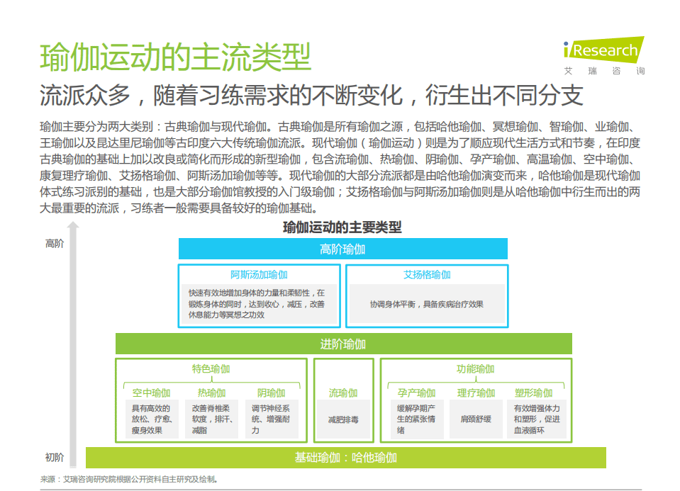 艾瑞咨询：2021年中国瑜伽行业发展趋势研究报告.pdf 第5页