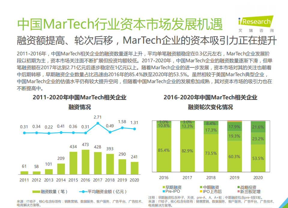 艾瑞咨询：2021年中国MarTech市场研究报告.pdf 第5页