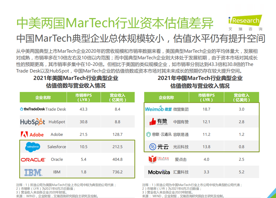 艾瑞咨询：2021年中国MarTech市场研究报告.pdf 第4页