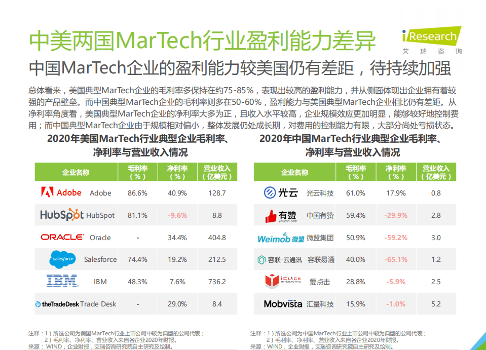 艾瑞咨询：2021年中国MarTech市场研究报告.pdf 第6页