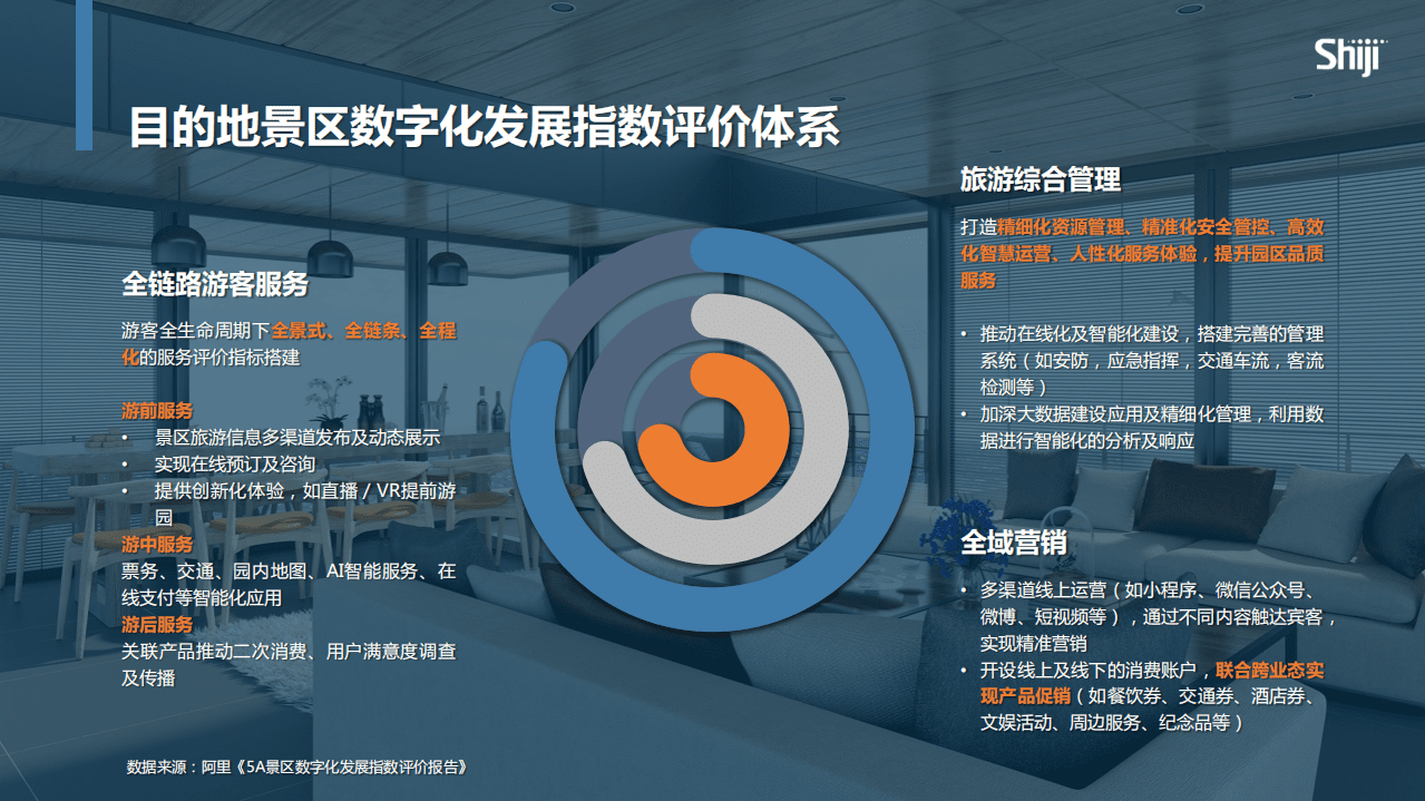 shiji：数字化如何助力酒旅产业升级与转型.pdf 第6页