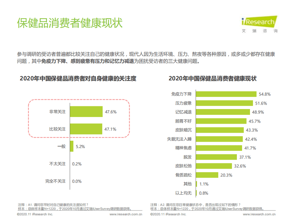 艾瑞咨询：2020年NMN成分补剂消费者调研报告.pdf 第6页