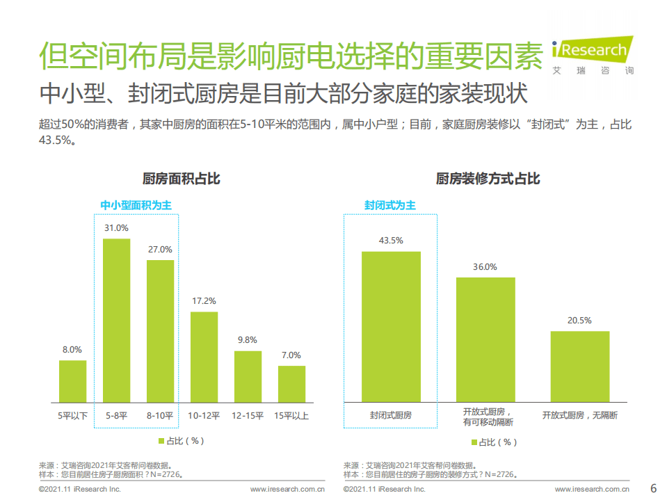 艾瑞咨询：2021年集成灶消费者与市场洞察报告.pdf 第6页