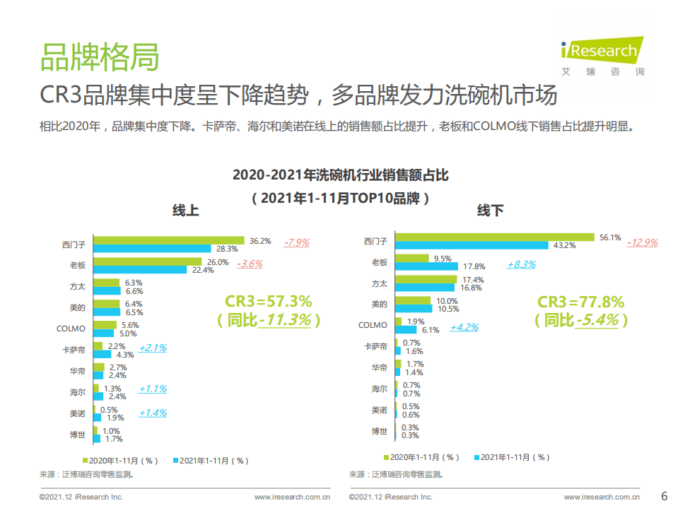 艾瑞咨询：2021年洗碗机消费者与市场洞察报告.pdf 第6页