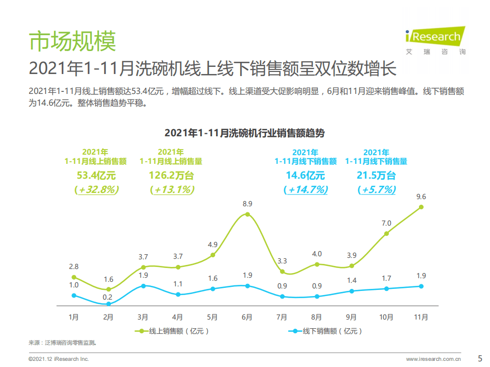 艾瑞咨询：2021年洗碗机消费者与市场洞察报告.pdf 第5页