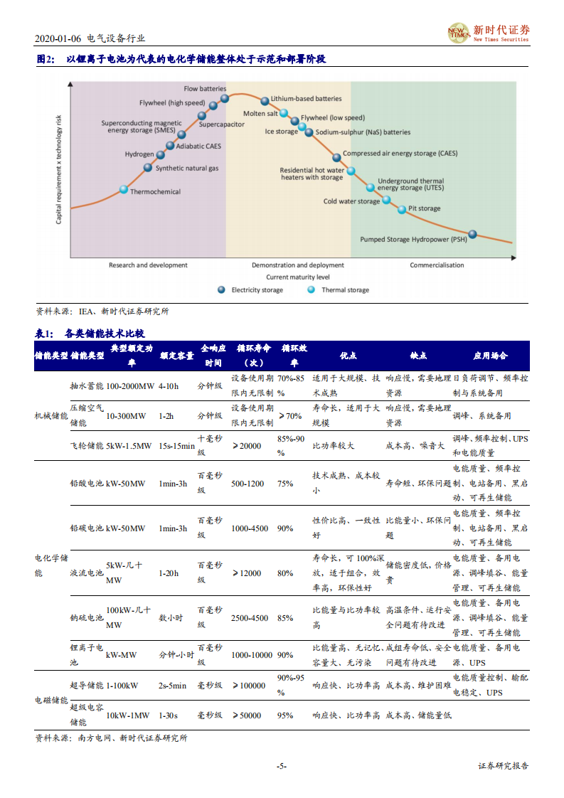 电化学储能行业深度报告：破晓之时，经济性初具，等政策风来，待模式演进-200106.pdf 第5页