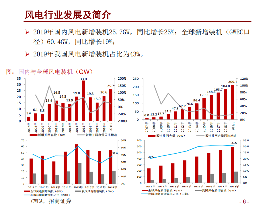 风电行业：行业存在较大预期差，详解四大关键问题-20200901.pdf 第6页