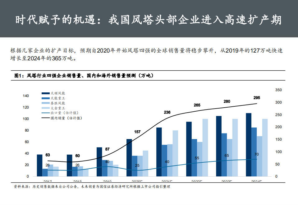 风电行业快评：大者恒强，展望风塔行业集中度提升带来的投资机遇-20200915.pdf 第6页