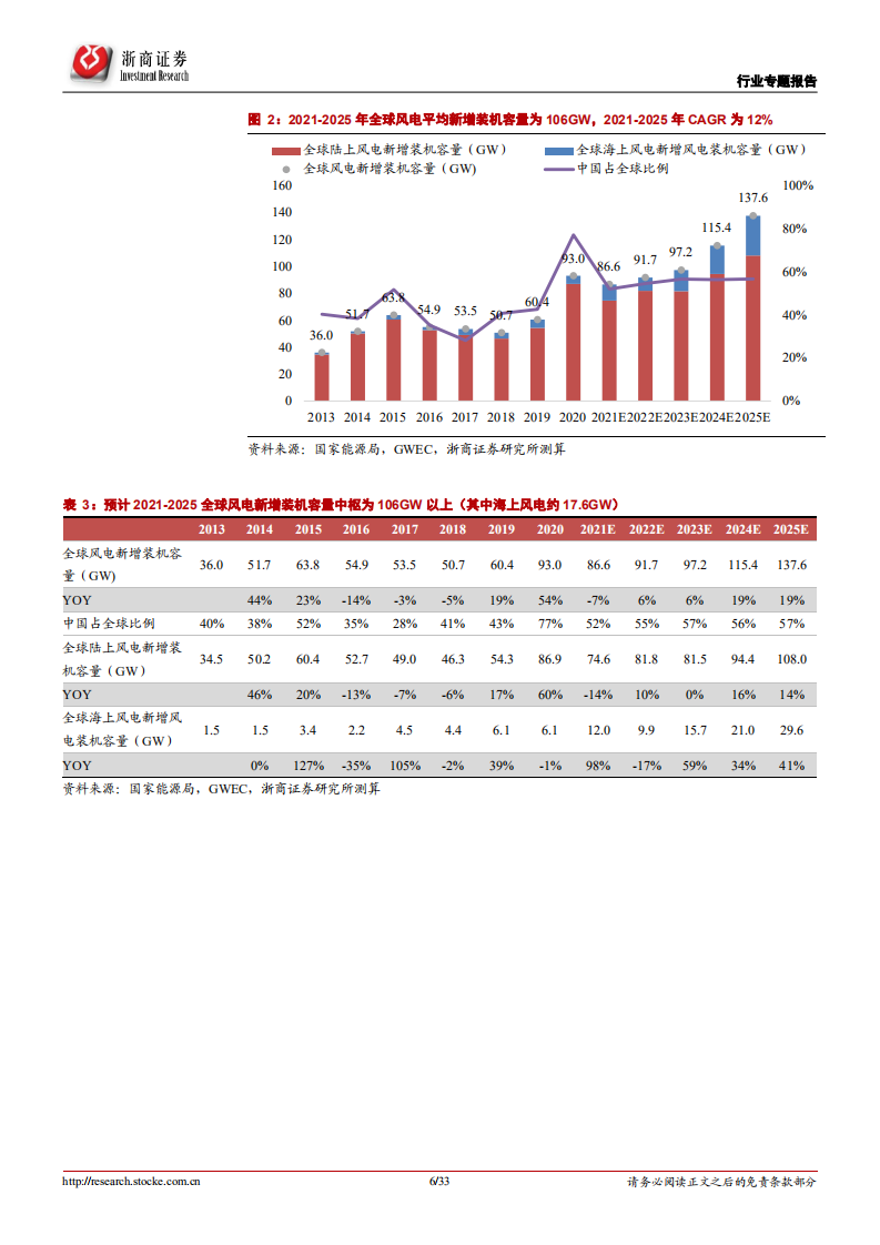 风电设备行业专题报告：风电降本速度及需求将超预期，有光有风才风光-210816.pdf 第6页