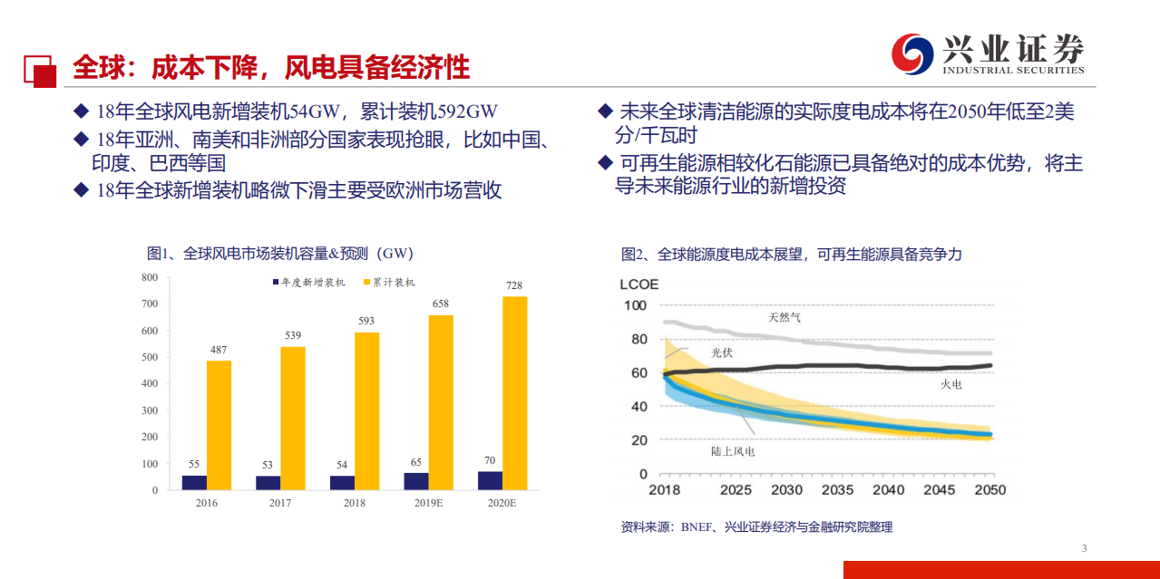 风电行业深度报告：随风入夏，翻山越岭-190731.pdf 第3页