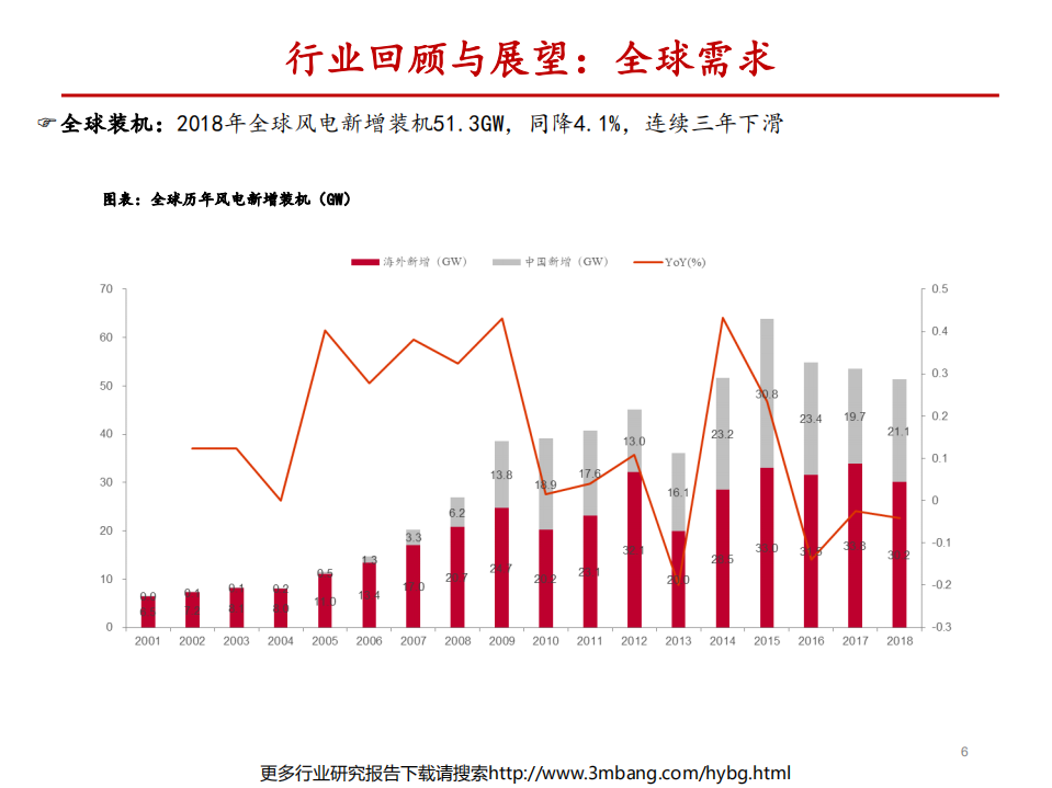 风电行业投资策略：景气持续，趋势变化-190628.pdf 第6页