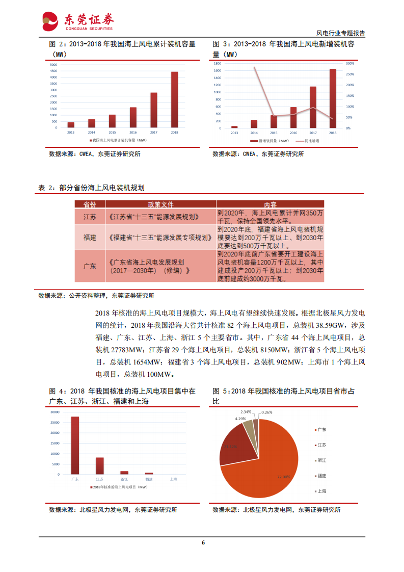 风电行业专题报告：风电抢装进行时，龙头优势凸显-191028.pdf 第6页