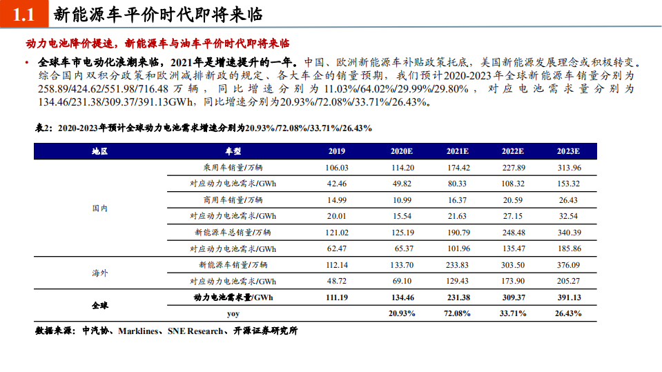锂电池行业2021年度投资策略：多重共振向上，看好龙头和周期性环节-20201207.pdf 第5页