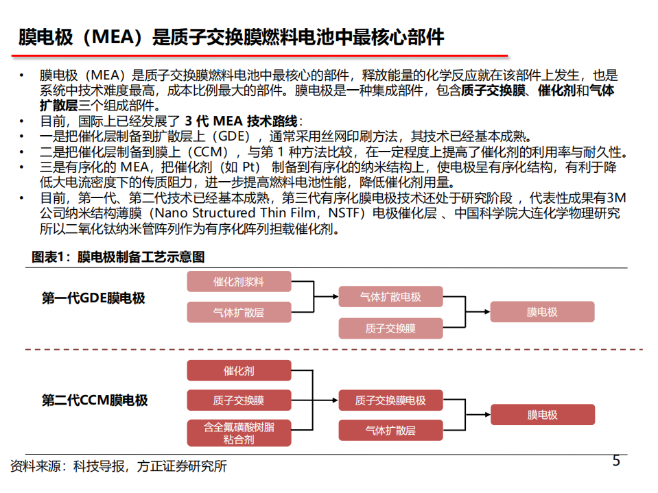 燃料电池行业深度三：关键材料，亟待国产-20200803.pdf 第5页