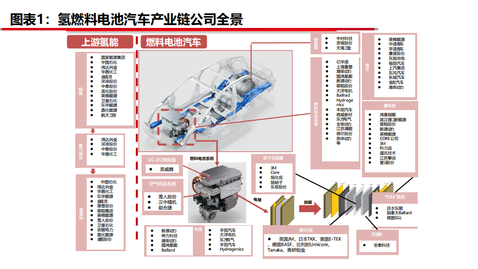 燃料电池行业系列深度报告四：制氢加氢 氢能社会-20200803.pdf 第3页