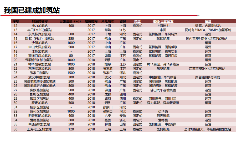 燃料电池行业系列深度报告四：制氢加氢 氢能社会-20200803.pdf 第6页