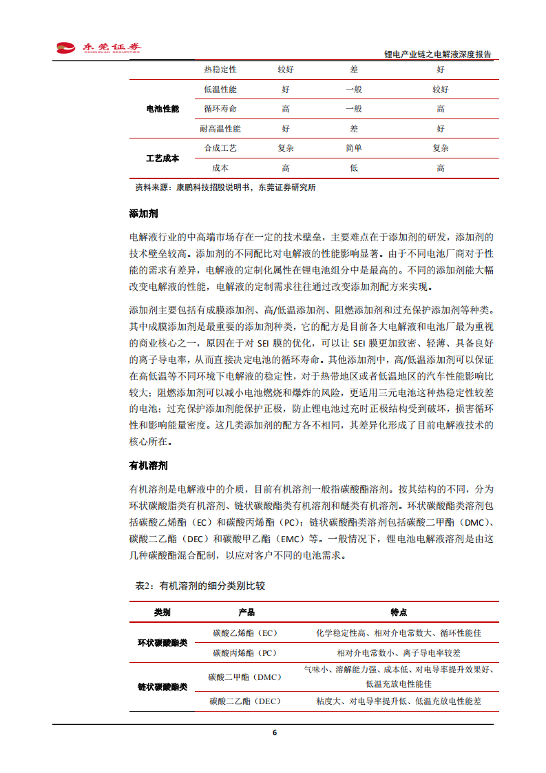 锂电池行业锂电产业链之电解液深度报告：供需紧俏，高景气有望延续-210901.pdf 第6页