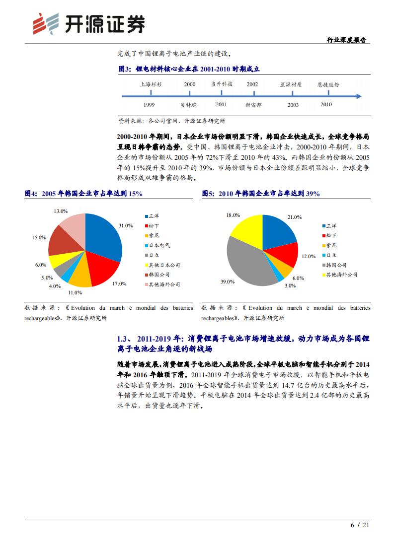 锂电池行业深度系列报告（一）：从历史看未来竞争格局，锂电王者引领发展-200609.pdf 第6页