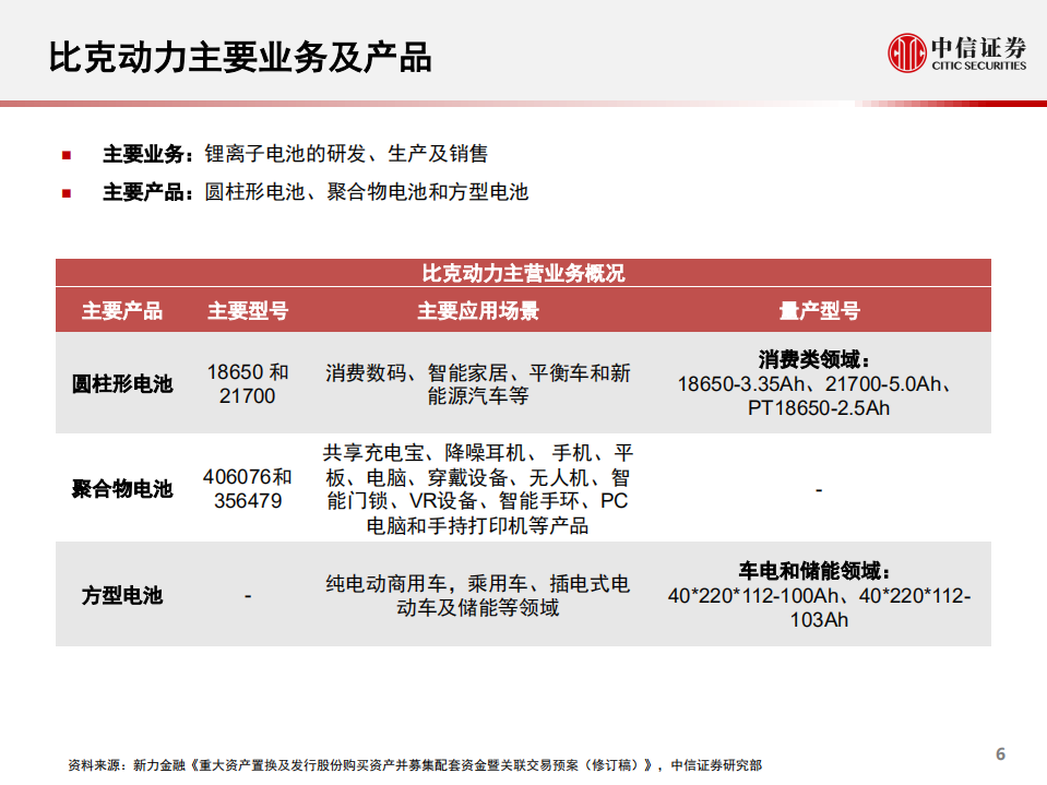 锂离子电池行业专题报告：一张图看懂新力金融&比克动力资产置换-220107.pdf 第6页