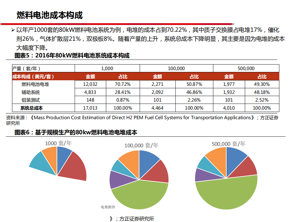 燃料电池行业迎来发展机遇，亿华通把握先发优势-190821.pdf 第6页