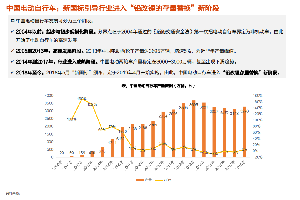 2020年电气设备行业分析研究报告-新国标加速两轮车锂电化.pdf 第5页