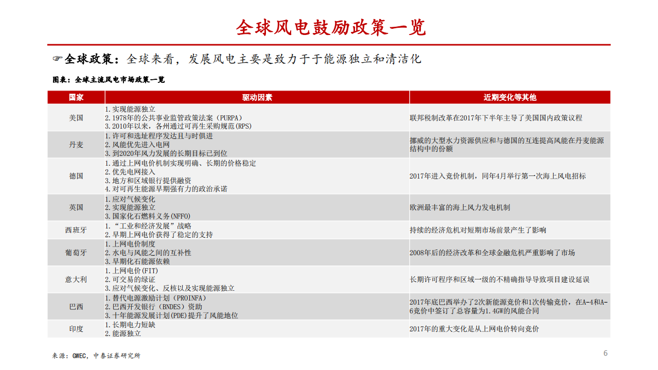 电力设备新能源行业：风电零部件，估值洼地下挖掘快速成长股-20201012.pdf 第6页