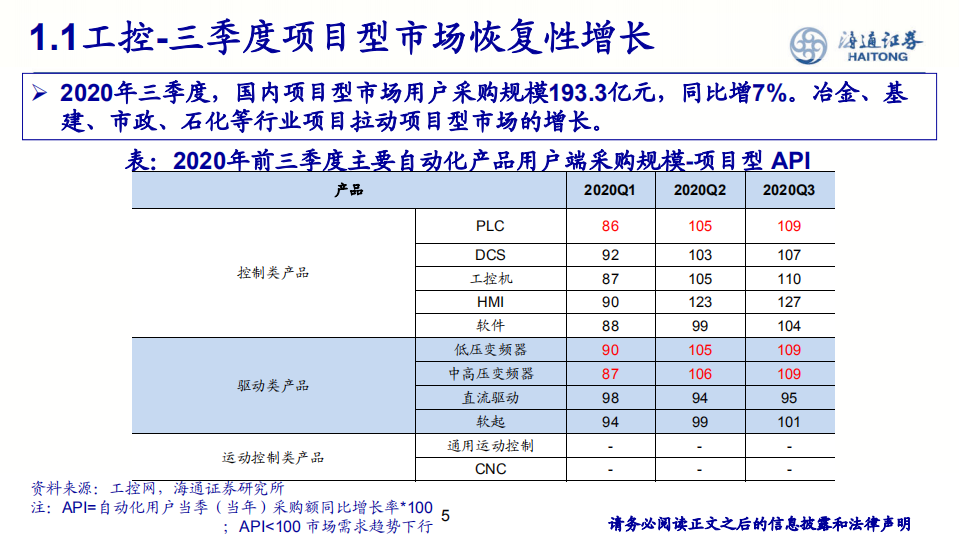 电力设备新能源行业：工控下游明显复苏，电网自动化升级正当时-20201204.pdf 第5页