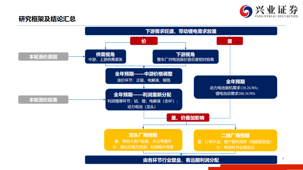 电力设备新能源行业：原材料涨价，利润再分配，龙头收份额，格局更清晰-200312.pdf 第4页