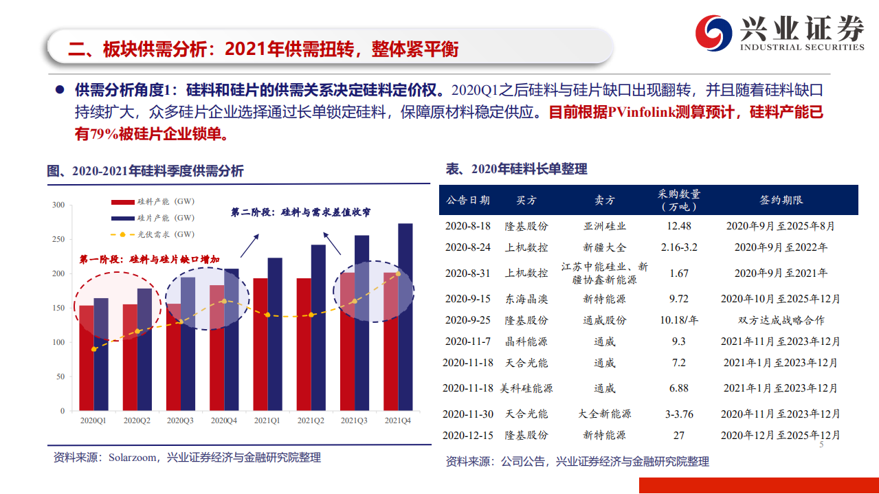 电力设备新能源行业光伏硅料板块2021年供需形势分析：光伏硅料，紧缺战略物资，价格上升通道已经开启-2020201223.pdf 第5页