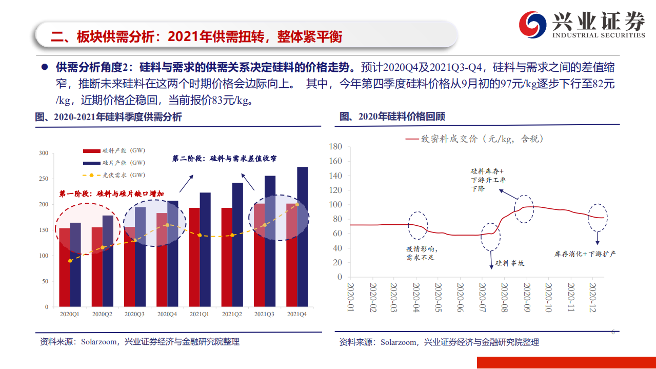 电力设备新能源行业光伏硅料板块2021年供需形势分析：光伏硅料，紧缺战略物资，价格上升通道已经开启-2020201223.pdf 第6页