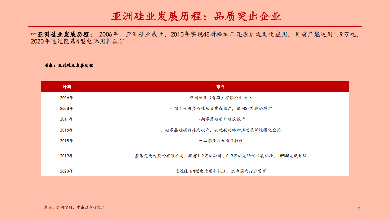 电力设备新能源行业硅料专题研究之三：硅料新标的新疆大全、亚洲硅业对比-210507.pdf 第5页