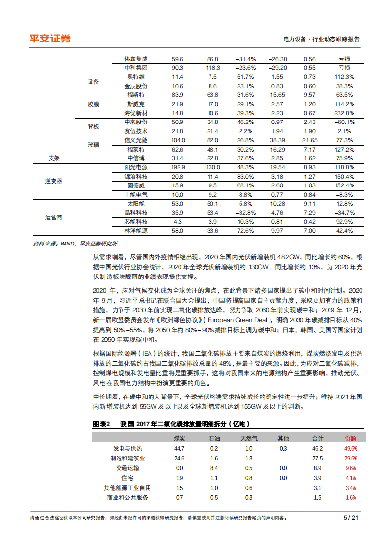 电力设备行业动态跟踪报告：光伏2020年报总结，高成长，大扩张，优选景气环节-210510.pdf 第5页