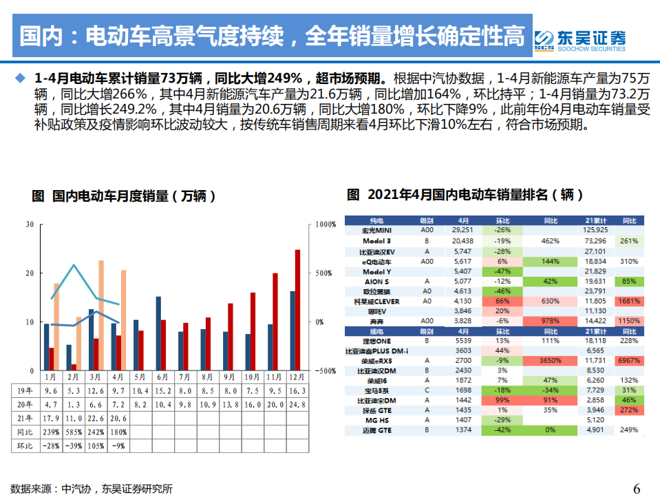 电力设备与新能源行业2021年电动车中期策略：爆款平台车型驱动，锂电供不应求全面超预期-210530.pdf 第6页
