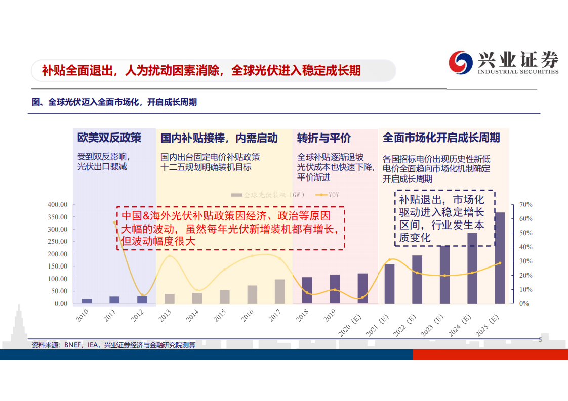 电力行业“十四五”全球光伏展望兼论全球光伏定价模式：成长锋芒，中国力量-20200825.pdf 第5页