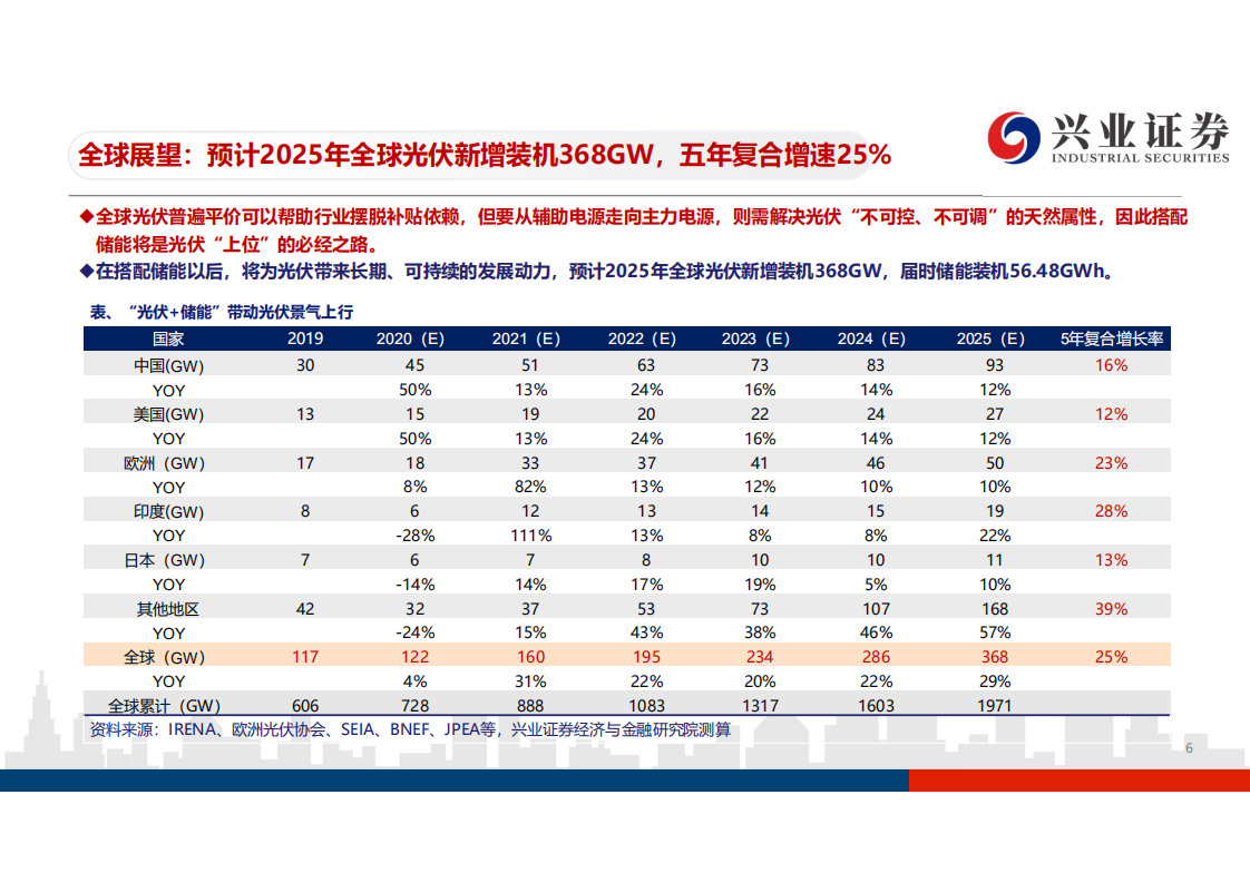 电力行业“十四五”全球光伏展望兼论全球光伏定价模式：成长锋芒，中国力量-20200825.pdf 第6页