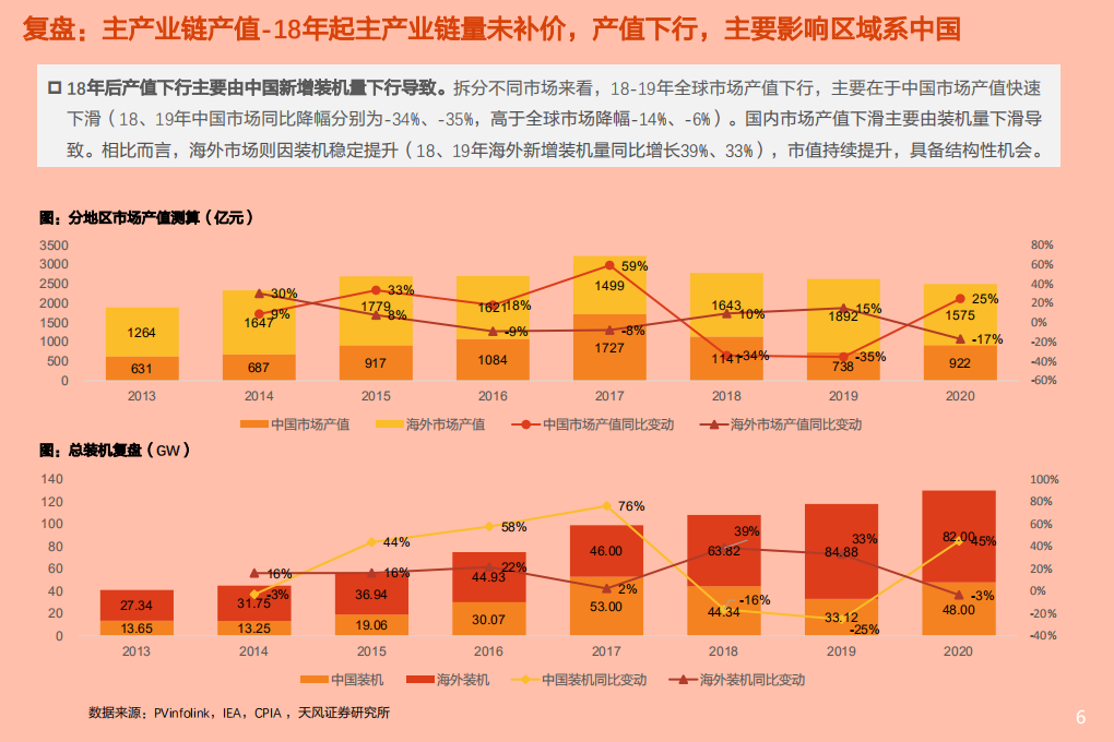 电气设备行业：从利润分配和竞争格局看光伏投资机会-210516.pdf 第6页