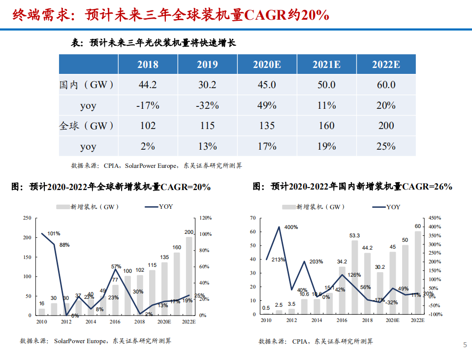 2020年光伏设备产业链技术降低成本促进需求量行业分析研究报告.pdf 第4页
