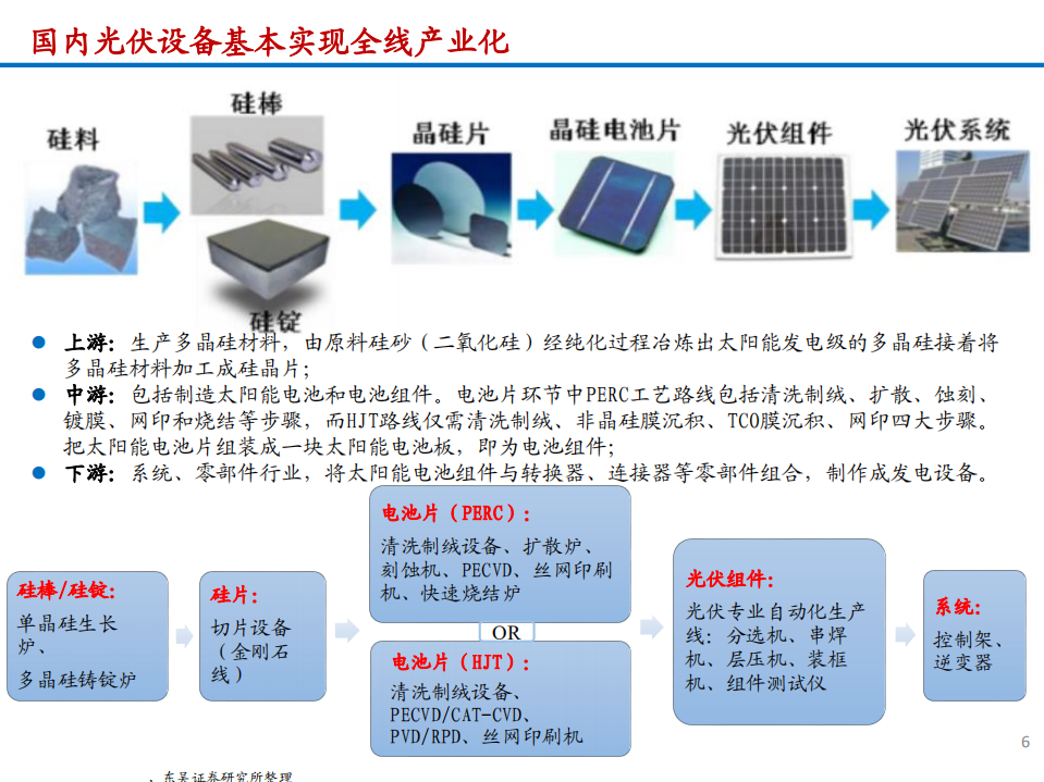 2020年光伏设备产业链技术降低成本促进需求量行业分析研究报告.pdf 第5页