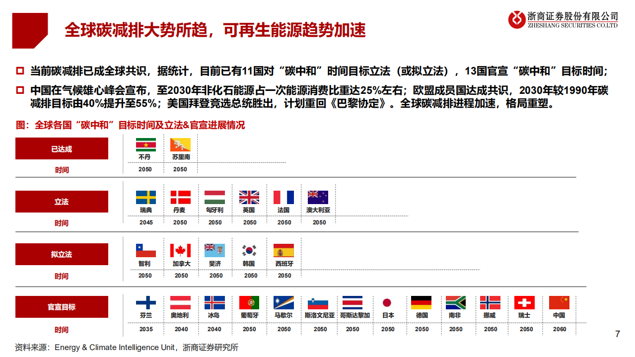 2021年光伏行业投资策略：厚积薄发，光伏迎来加速发展期-20201223.pdf 第6页