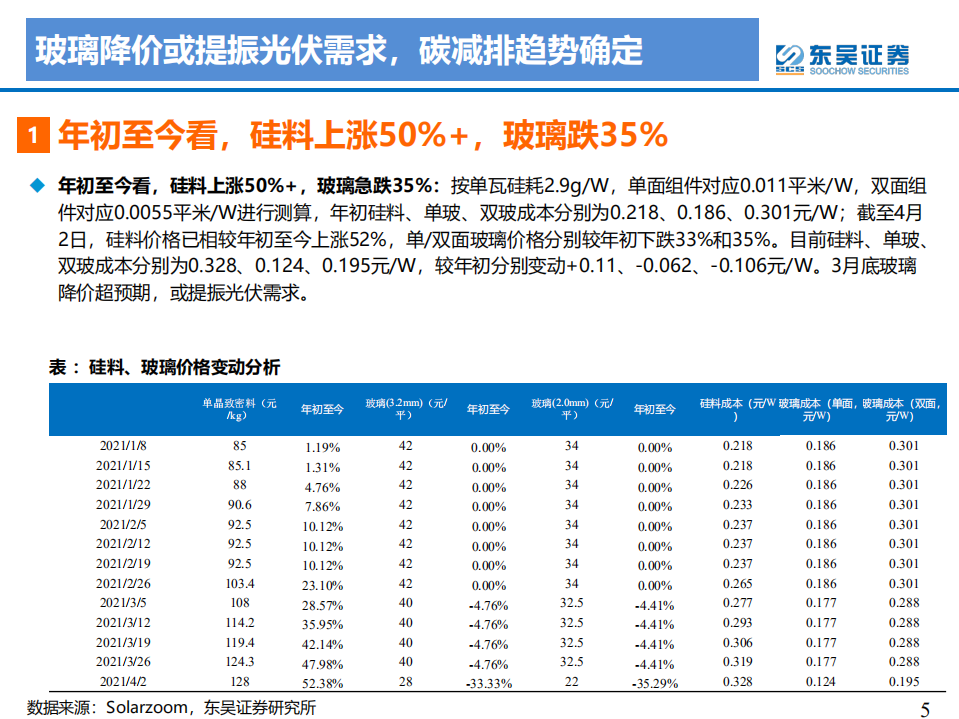 光伏行业：玻璃降价或提振光伏需求，碳减排趋势确定-210420.pdf 第5页