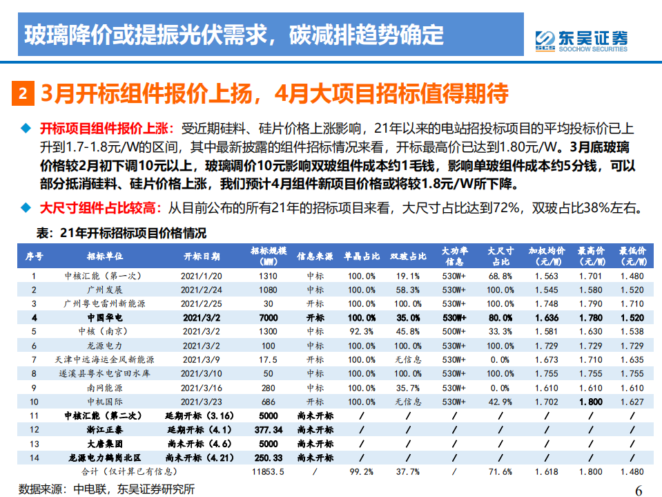 光伏行业：玻璃降价或提振光伏需求，碳减排趋势确定-210420.pdf 第6页